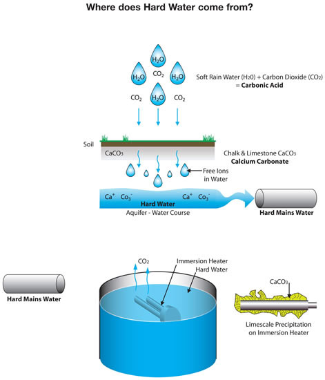 Different Types of Hard Water Stain Removers for Different Surfaces